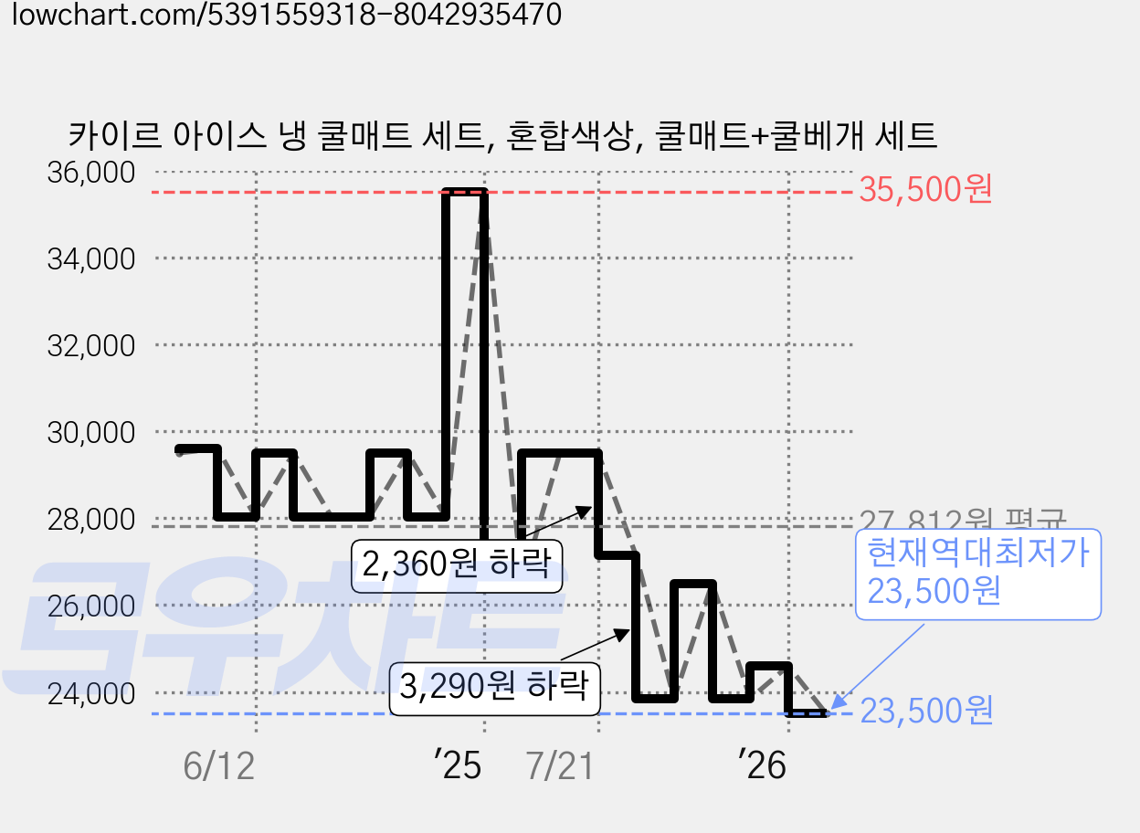 카이르 아이스 냉 쿨매트 세트, 혼합색상, 쿨매트+쿨베개 세트 가격 변동 차트, 현재가 23,500원, 역대최저가
