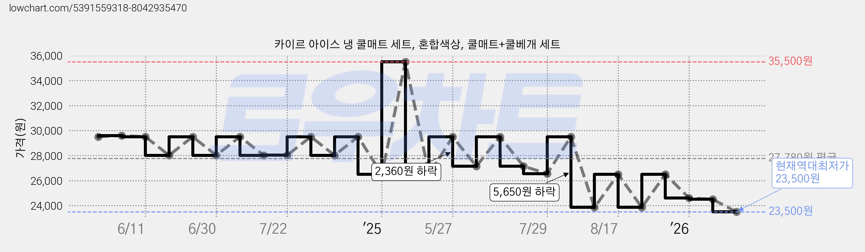 카이르 아이스 냉 쿨매트 세트, 혼합색상, 쿨매트+쿨베개 세트 가격 변동 차트, 현재가 23,500원, 역대최저가