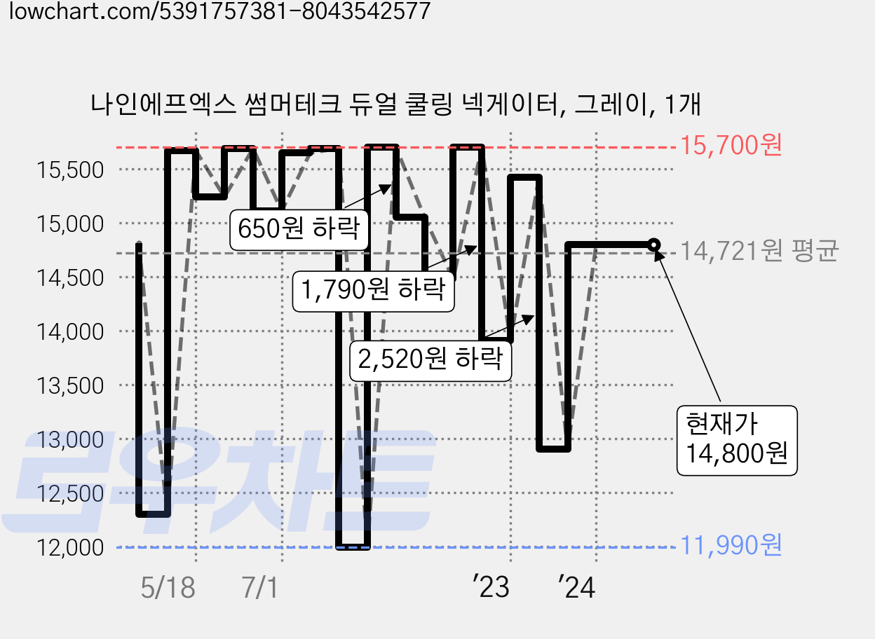 나인에프엑스 썸머테크 듀얼 쿨링 넥게이터, 그레이, 1개 가격 변동 차트, 현재가 14,800원, 관측 최저가 11,890원