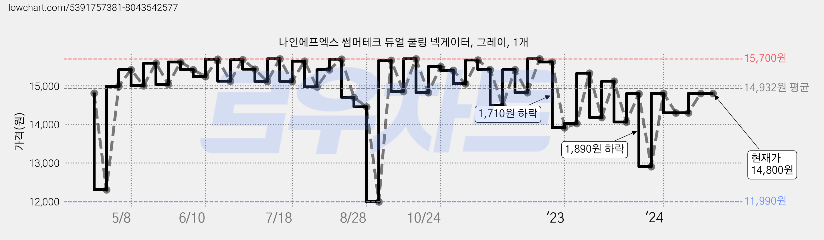나인에프엑스 썸머테크 듀얼 쿨링 넥게이터, 그레이, 1개 가격 변동 차트, 현재가 14,800원, 관측 최저가 11,890원