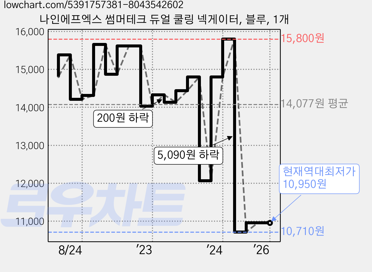 나인에프엑스 썸머테크 듀얼 쿨링 넥게이터, 블루, 1개 가격 변동 차트, 현재가 10,950원, 역대최저가
