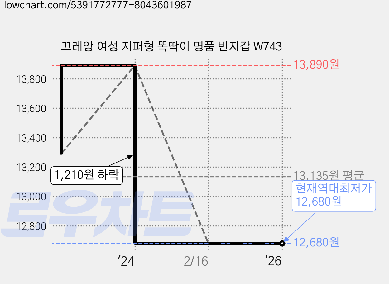 끄레앙 여성 지퍼형 똑딱이 명품 반지갑 W743 가격 변동 차트, 현재가 12,680원, 역대최저가