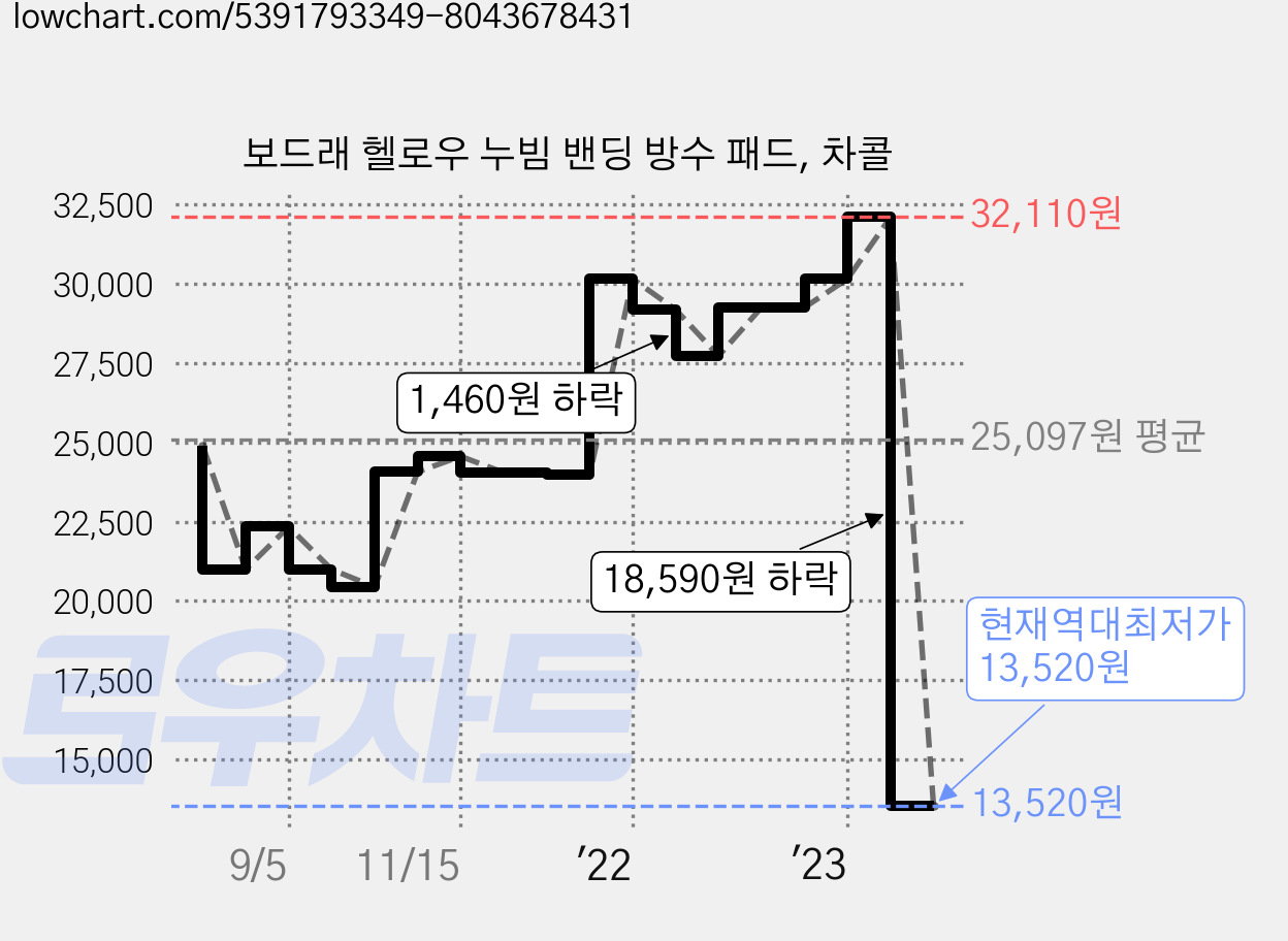 보드래 헬로우 누빔 밴딩 방수 패드, 차콜 가격 변동 차트, 현재가 13,520원, 역대최저가