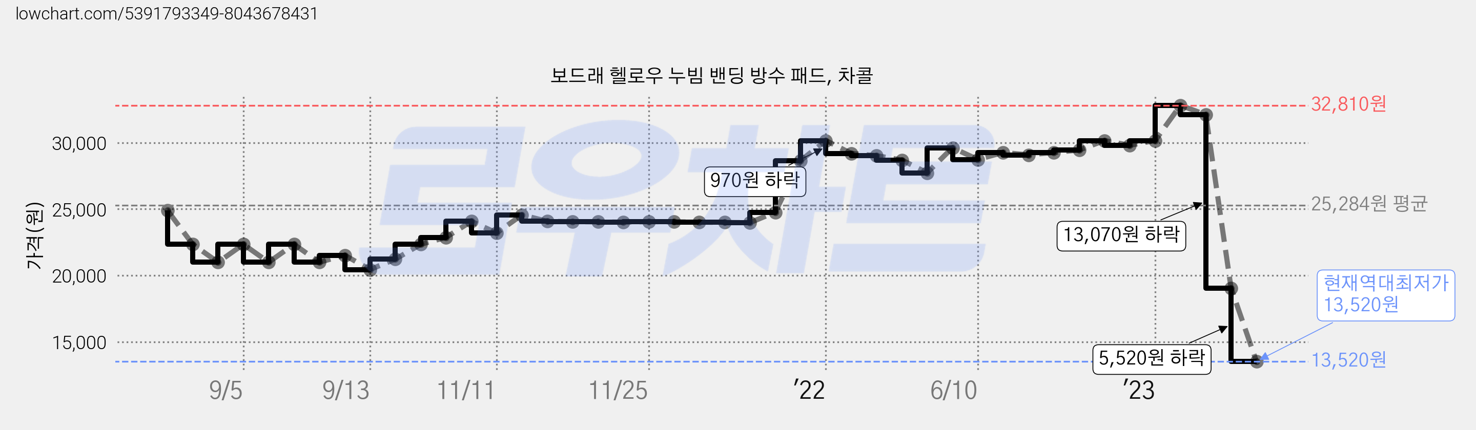 보드래 헬로우 누빔 밴딩 방수 패드, 차콜 가격 변동 차트, 현재가 13,520원, 역대최저가