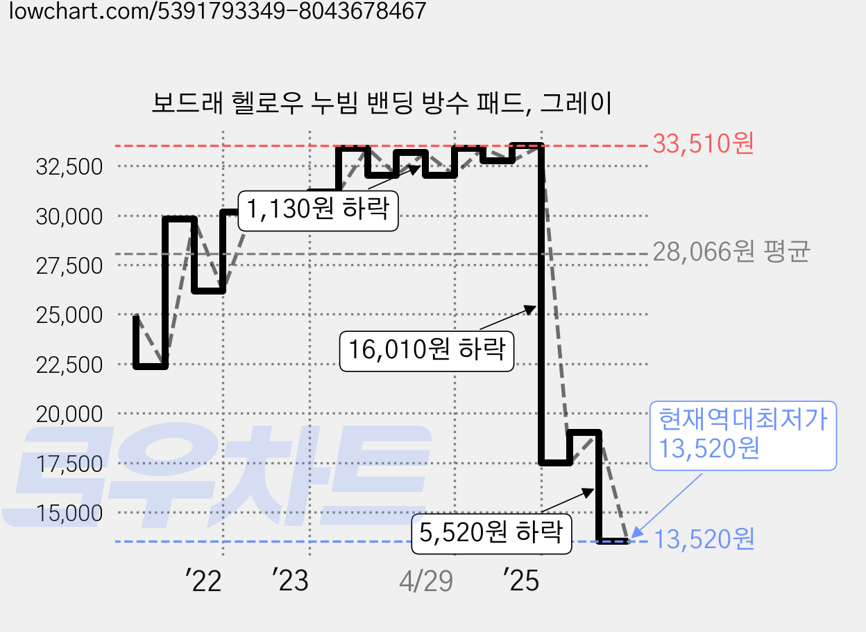 보드래 헬로우 누빔 밴딩 방수 패드, 그레이 가격 변동 차트, 현재가 13,520원, 역대최저가