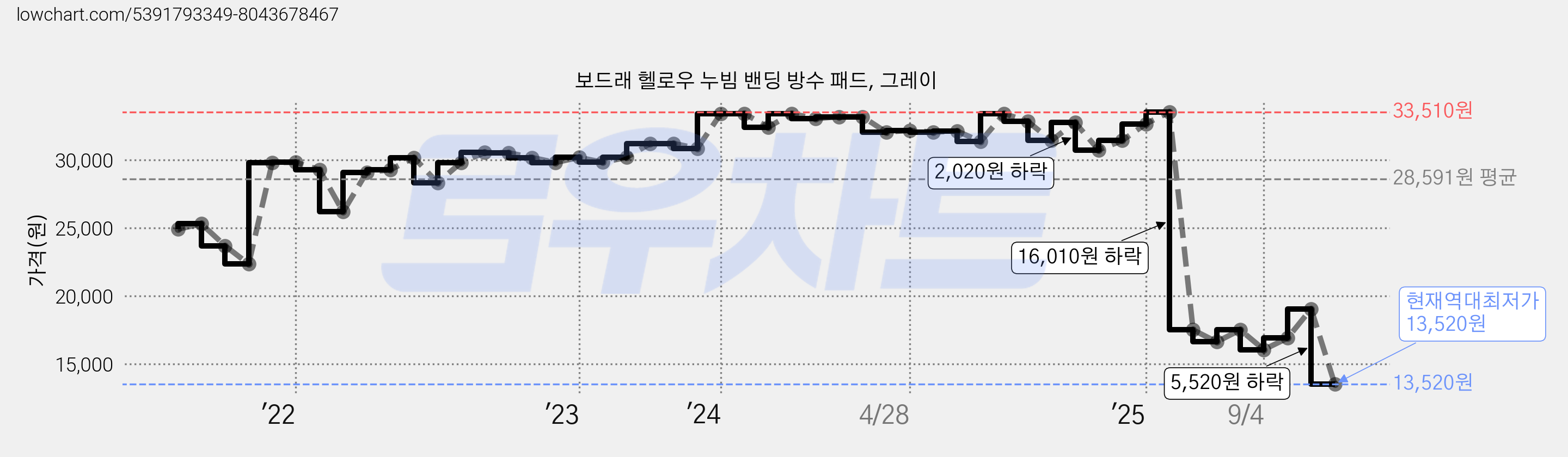 보드래 헬로우 누빔 밴딩 방수 패드, 그레이 가격 변동 차트, 현재가 13,520원, 역대최저가