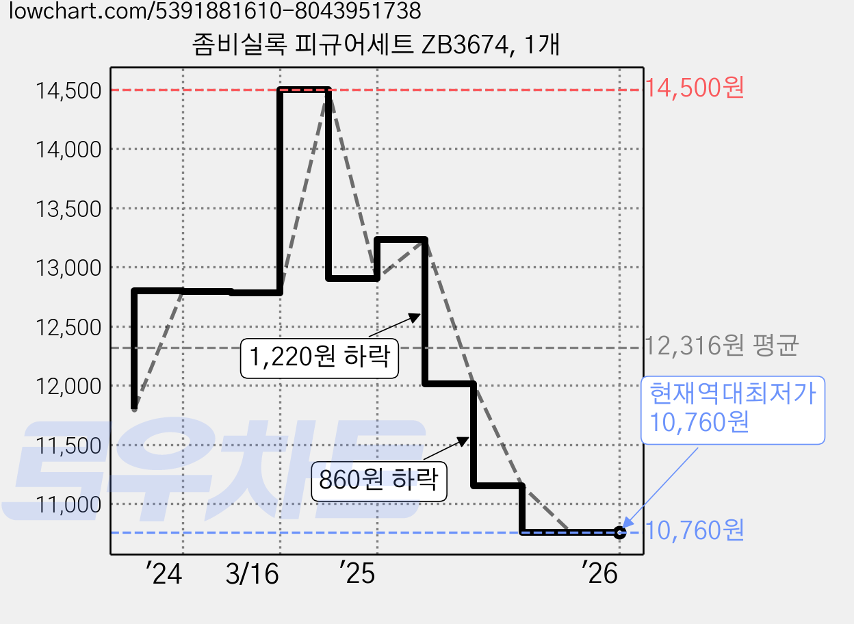 좀비실록 피규어세트 ZB3674, 1개 가격 변동 차트, 현재가 10,760원, 역대최저가