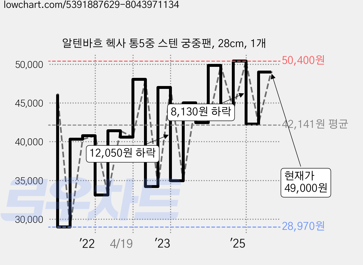 알텐바흐 헥사 통5중 스텐 궁중팬, 28cm, 1개 가격 변동 차트, 현재가 49,000원, 관측 최저가 28,970원