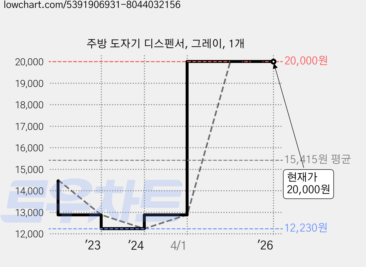 주방 도자기 디스펜서, 그레이, 1개 가격 변동 차트, 현재가 20,000원, 역대최저가