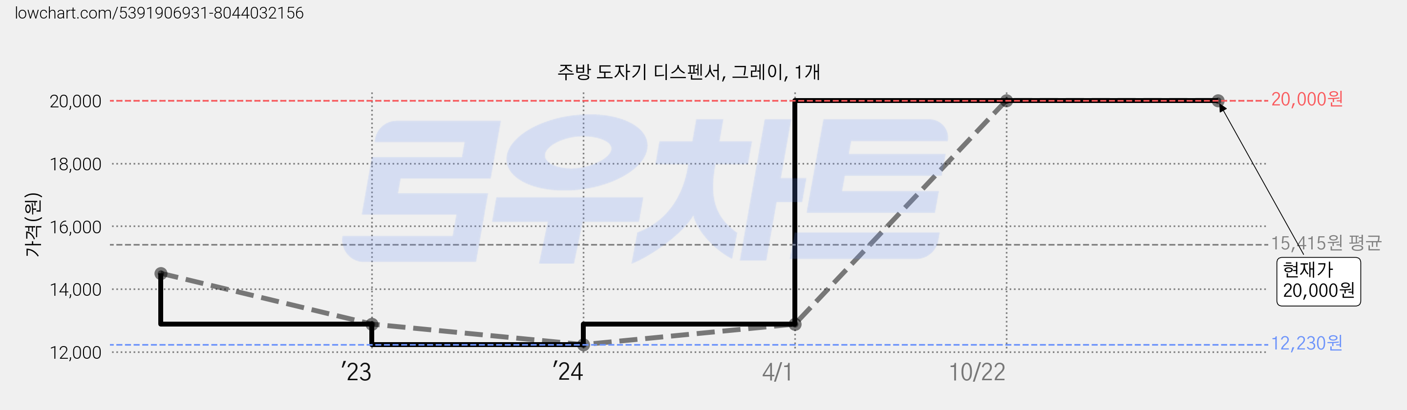 주방 도자기 디스펜서, 그레이, 1개 가격 변동 차트, 현재가 20,000원, 역대최저가