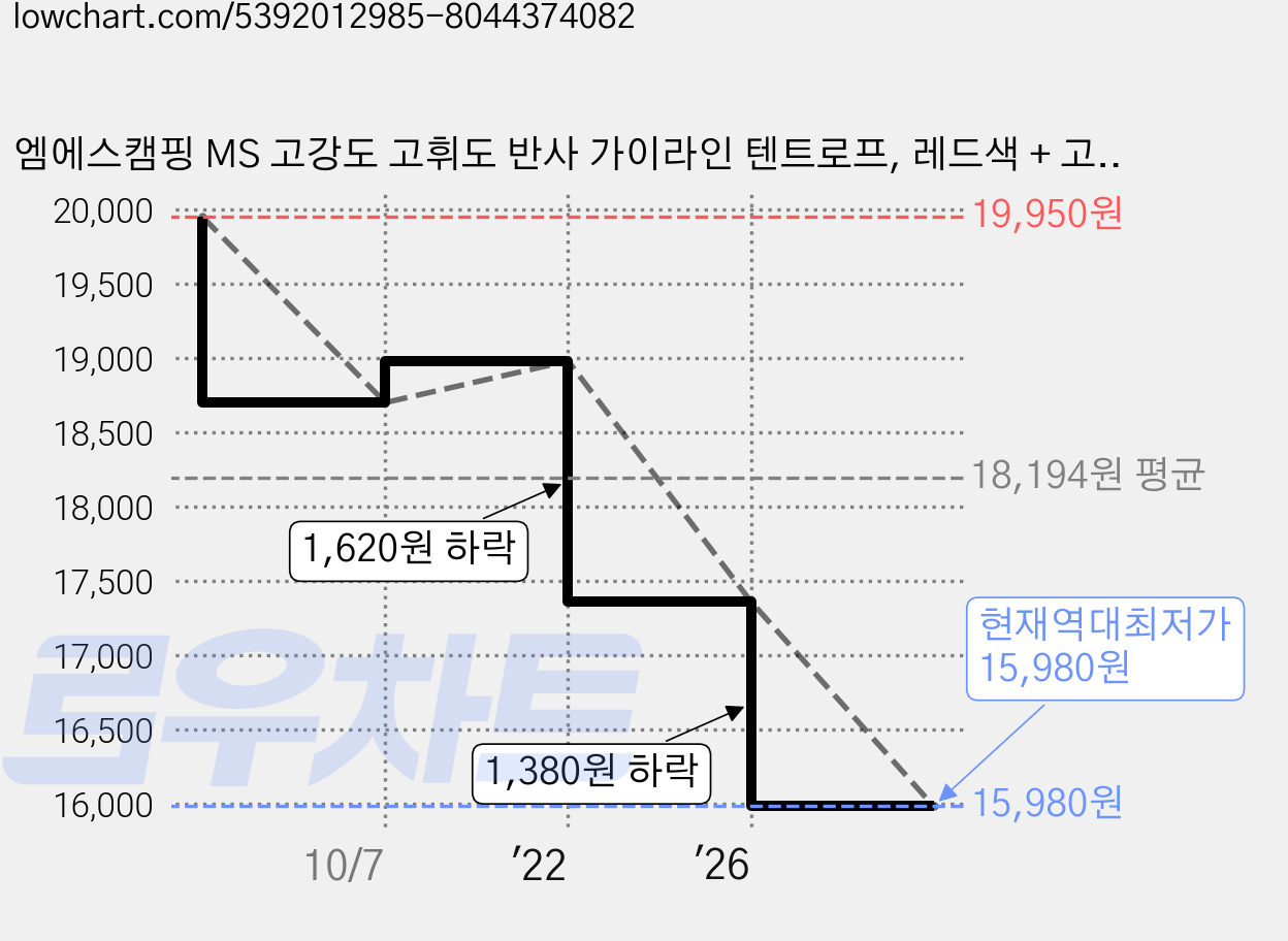 엠에스캠핑 MS 고강도 고휘도 반사 가이라인 텐트로프, 레드색 + 고휘도 반사 + 검음띠 가격 변동 차트, 현재가 15,980원, 역대최저가