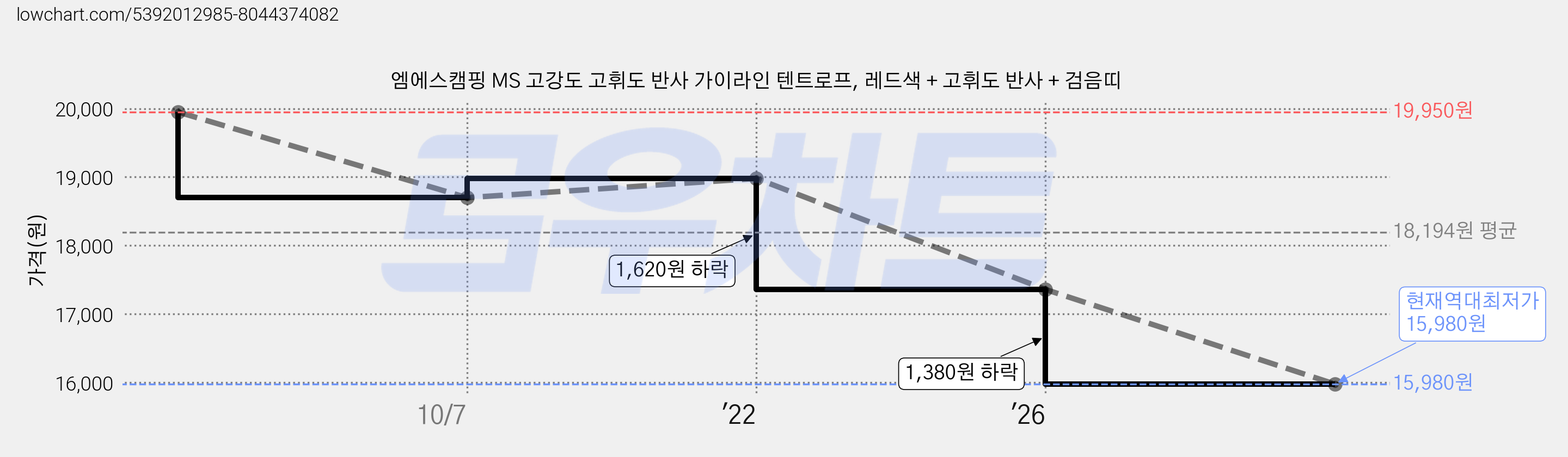엠에스캠핑 MS 고강도 고휘도 반사 가이라인 텐트로프, 레드색 + 고휘도 반사 + 검음띠 가격 변동 차트, 현재가 15,980원, 역대최저가