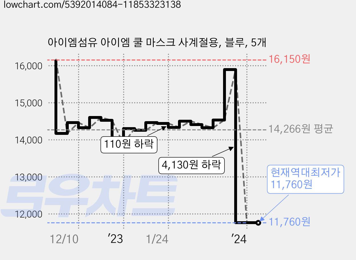 아이엠섬유 아이엠 쿨 마스크 사계절용, 블루, 5개 가격 변동 차트, 현재가 11,760원, 역대최저가