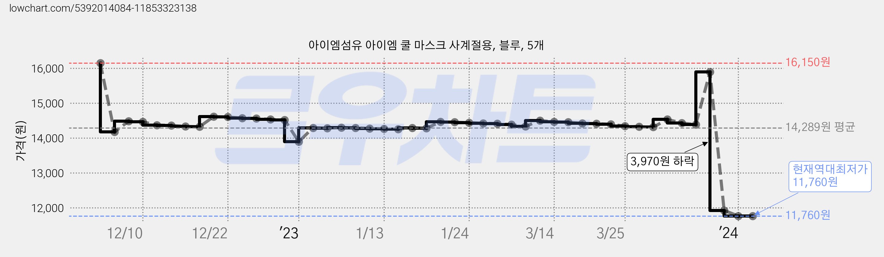 아이엠섬유 아이엠 쿨 마스크 사계절용, 블루, 5개 가격 변동 차트, 현재가 11,760원, 역대최저가