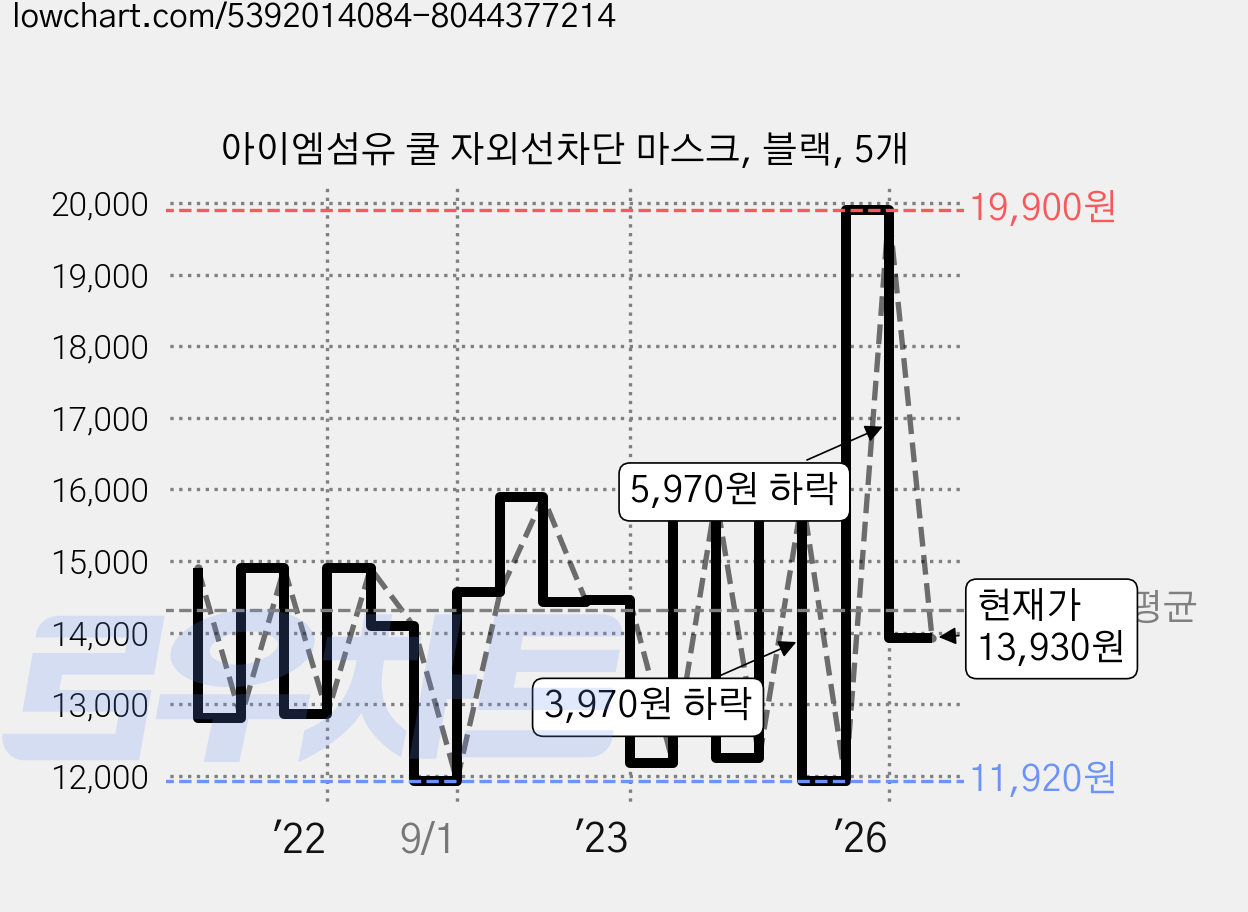 아이엠섬유 쿨 자외선차단 마스크, 블랙, 5개 가격 변동 차트, 현재가 13,930원, 관측 최저가 11,920원