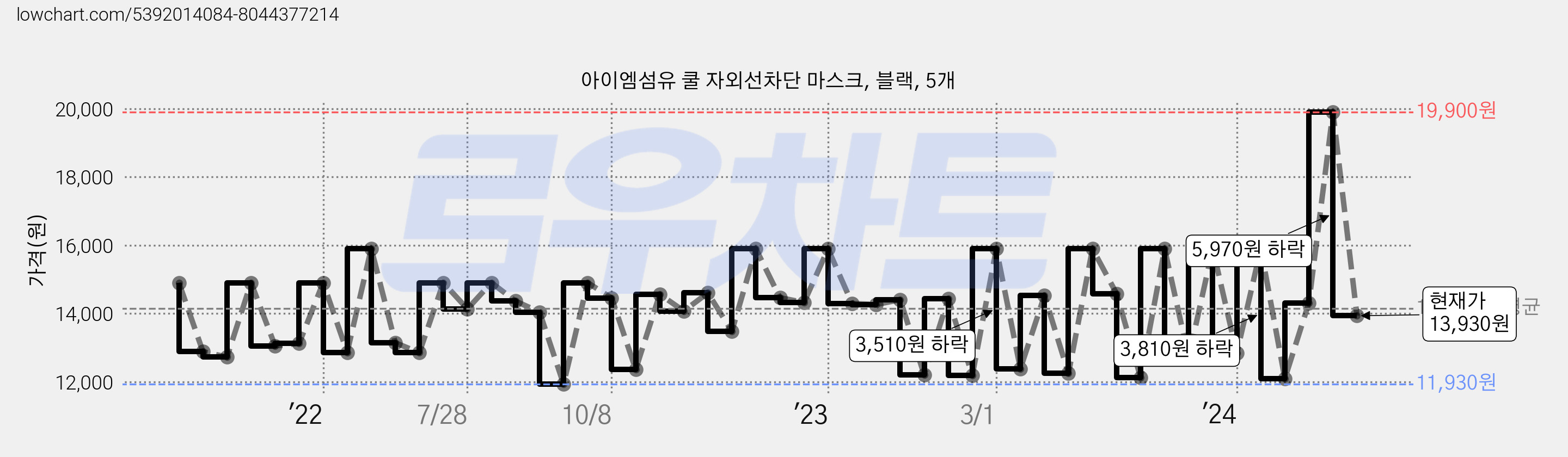 아이엠섬유 쿨 자외선차단 마스크, 블랙, 5개 가격 변동 차트, 현재가 13,930원, 관측 최저가 11,920원