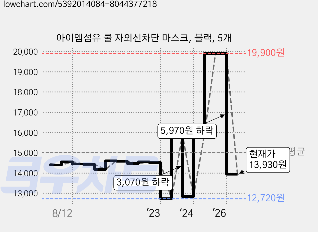 아이엠섬유 쿨 자외선차단 마스크, 블랙, 5개 가격 변동 차트, 현재가 13,930원, 관측 최저가 12,720원