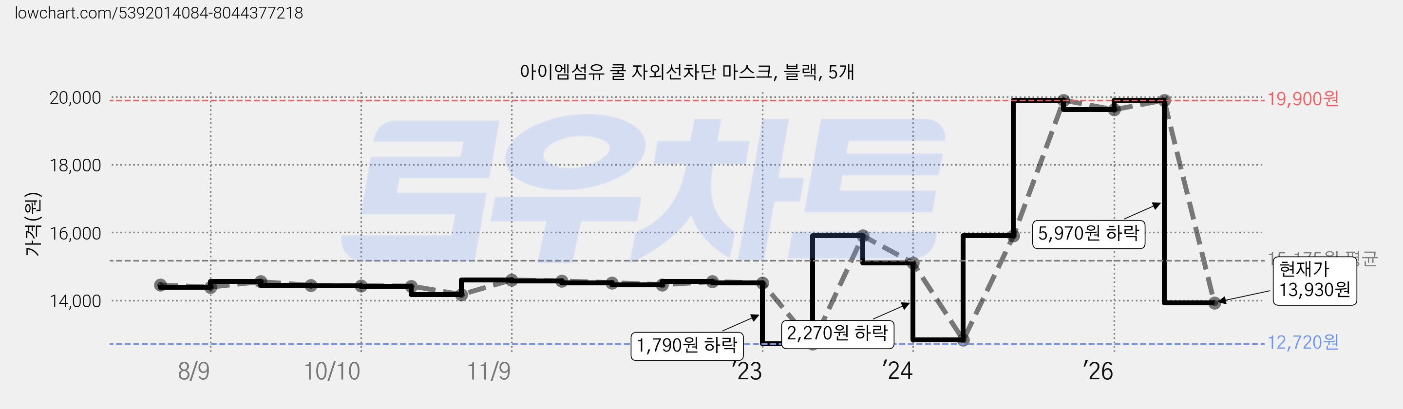 아이엠섬유 쿨 자외선차단 마스크, 블랙, 5개 가격 변동 차트, 현재가 13,930원, 관측 최저가 12,720원