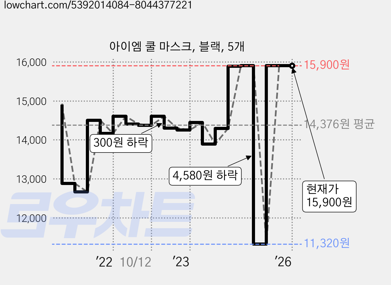 아이엠 쿨 마스크, 블랙, 5개 가격 변동 차트, 현재가 15,900원, 역대최저가