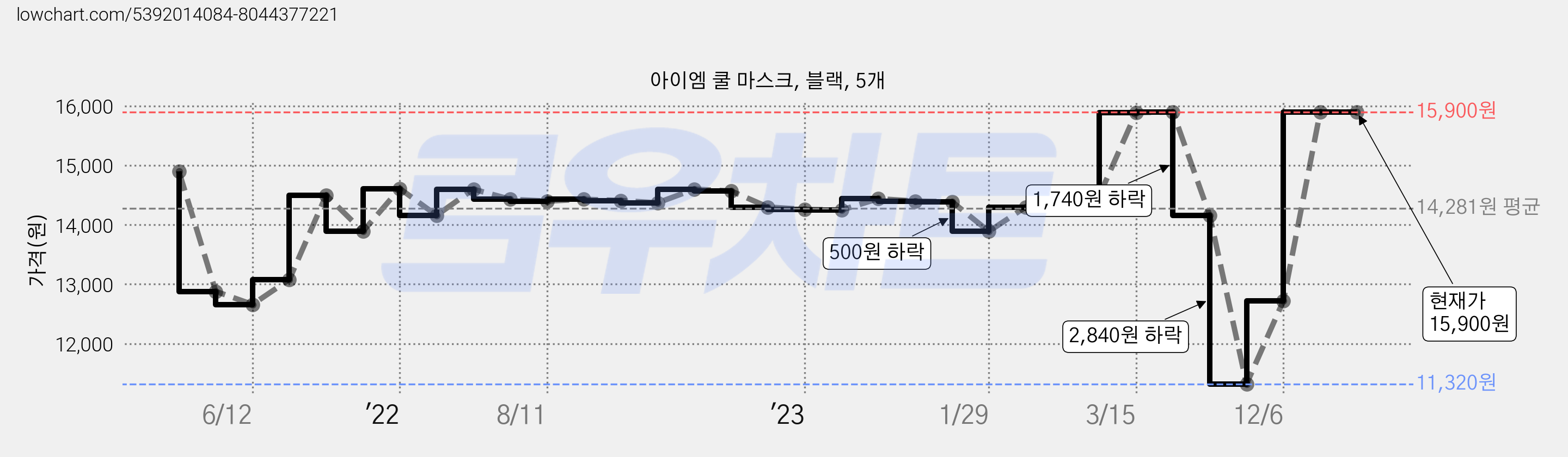 아이엠 쿨 마스크, 블랙, 5개 가격 변동 차트, 현재가 15,900원, 역대최저가