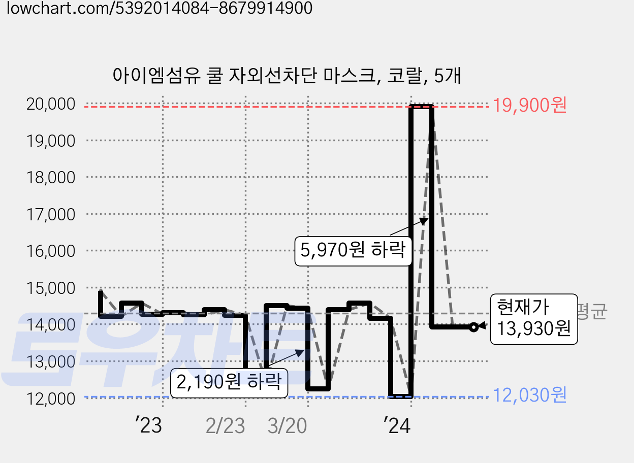 아이엠섬유 쿨 자외선차단 마스크, 코랄, 5개 가격 변동 차트, 현재가 13,930원, 관측 최저가 11,320원