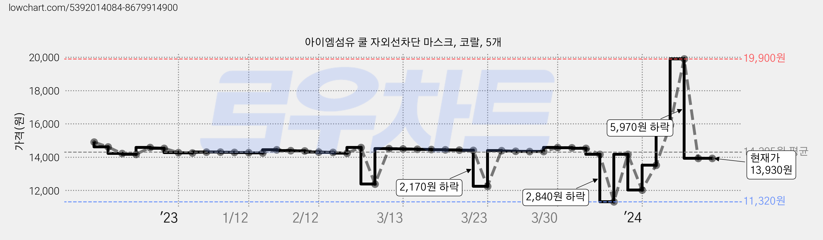 아이엠섬유 쿨 자외선차단 마스크, 코랄, 5개 가격 변동 차트, 현재가 13,930원, 관측 최저가 11,320원