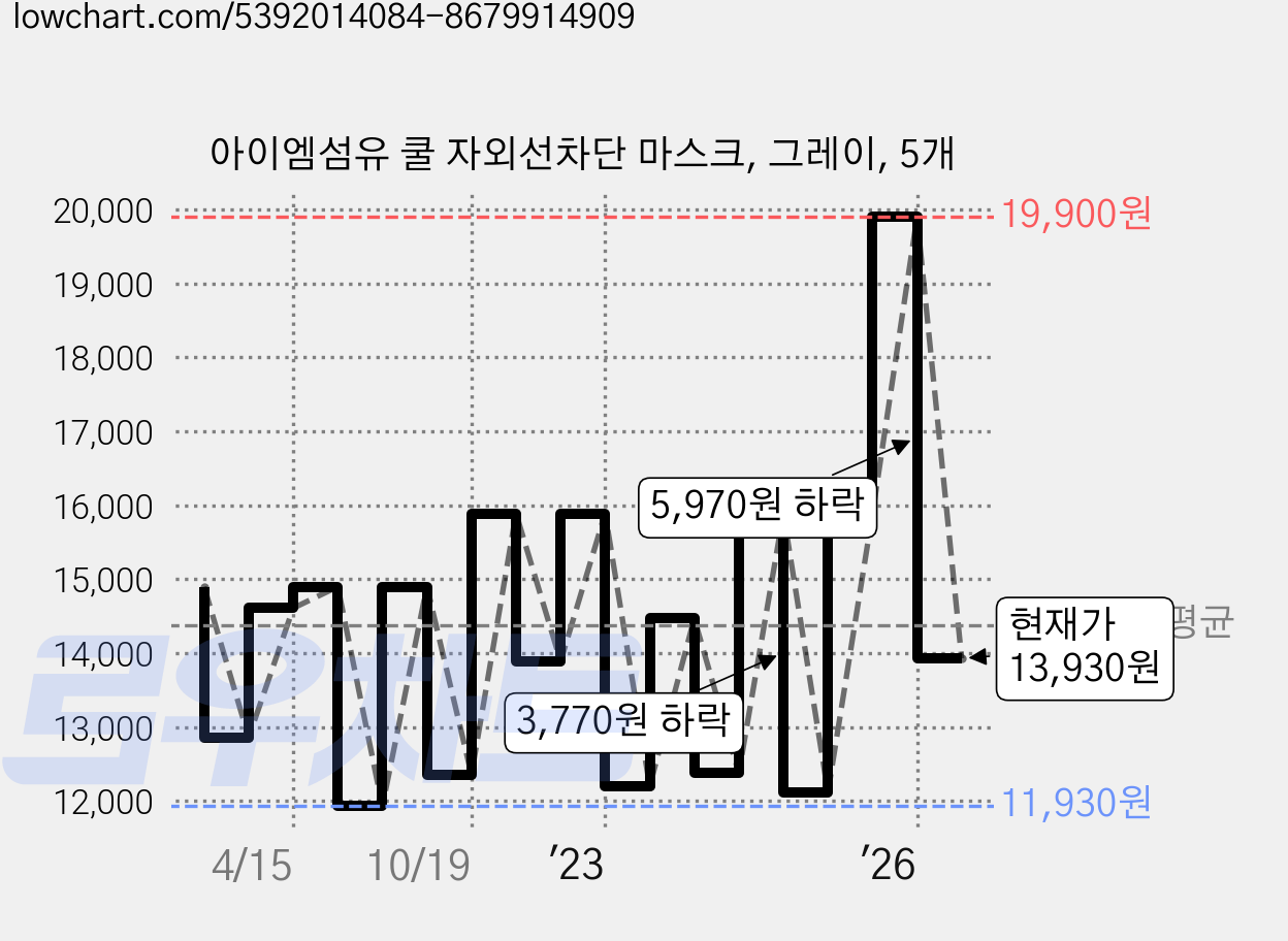 아이엠섬유 쿨 자외선차단 마스크, 그레이, 5개 가격 변동 차트, 현재가 13,930원, 관측 최저가 11,920원