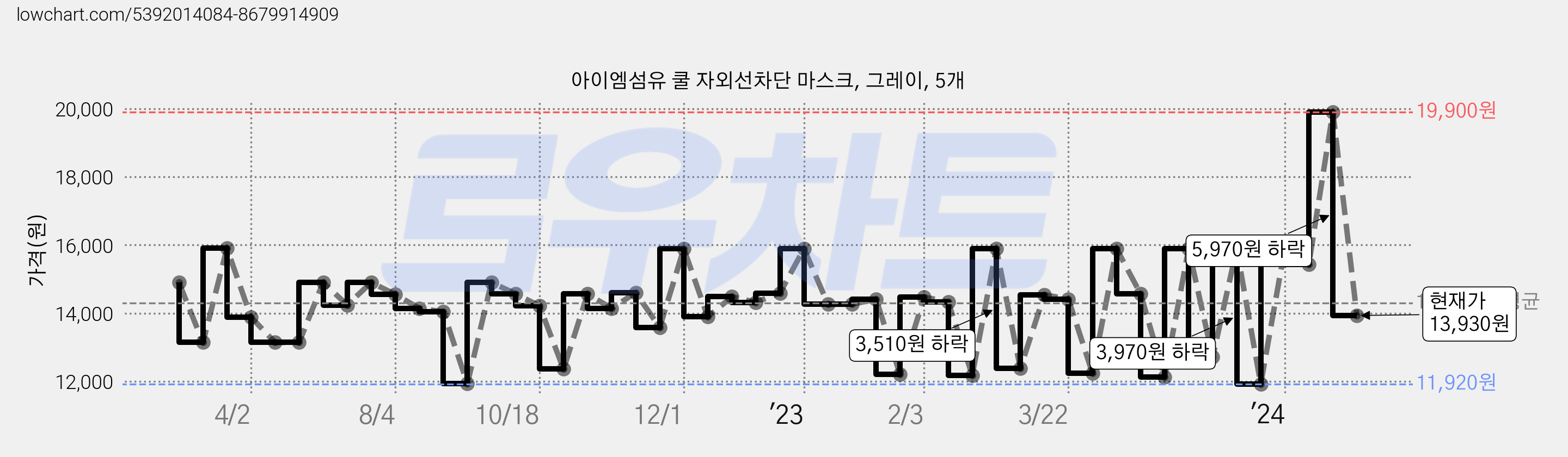 아이엠섬유 쿨 자외선차단 마스크, 그레이, 5개 가격 변동 차트, 현재가 13,930원, 관측 최저가 11,920원