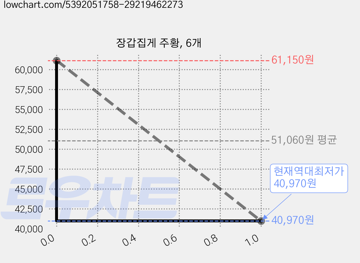 장갑집게 주황, 6개 가격 변동 차트, 현재가 40,970원, 역대최저가