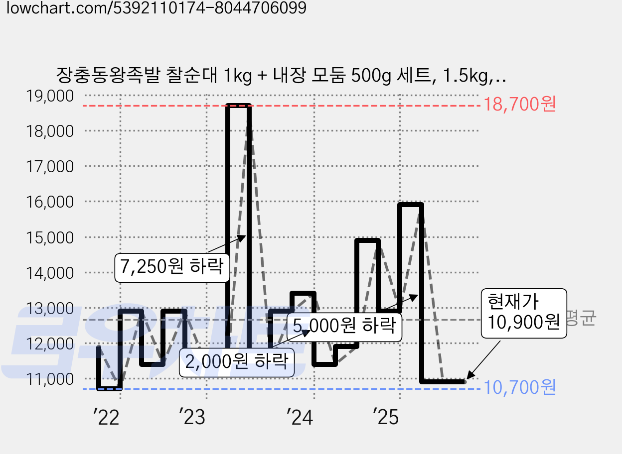 장충동왕족발 찰순대 1kg + 내장 모둠 500g 세트, 1.5kg, 1세트 가격 변동 차트, 현재가 10,900원, 관측 최저가 10,700원