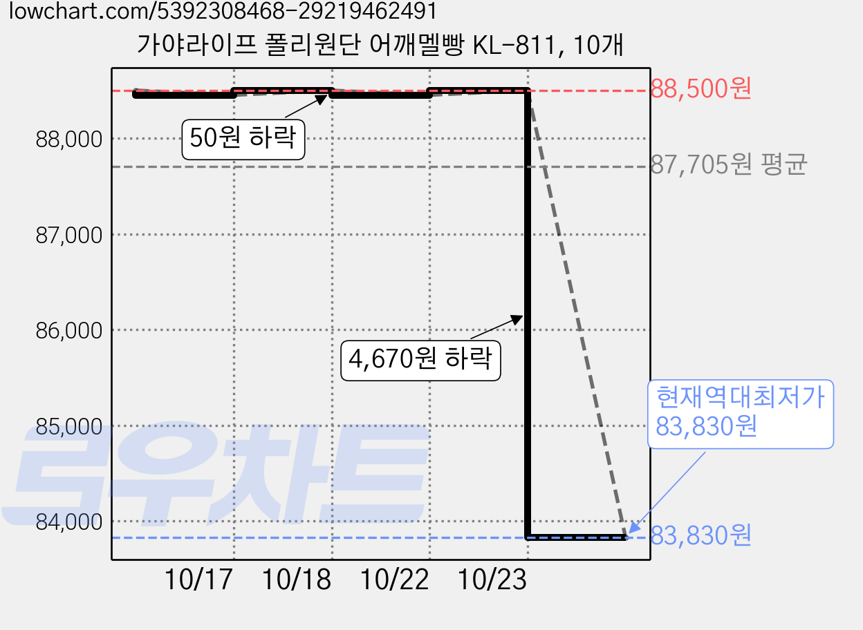 가야라이프 폴리원단 어깨멜빵 KL-811, 10개 가격 변동 차트, 현재가 83,830원, 역대최저가