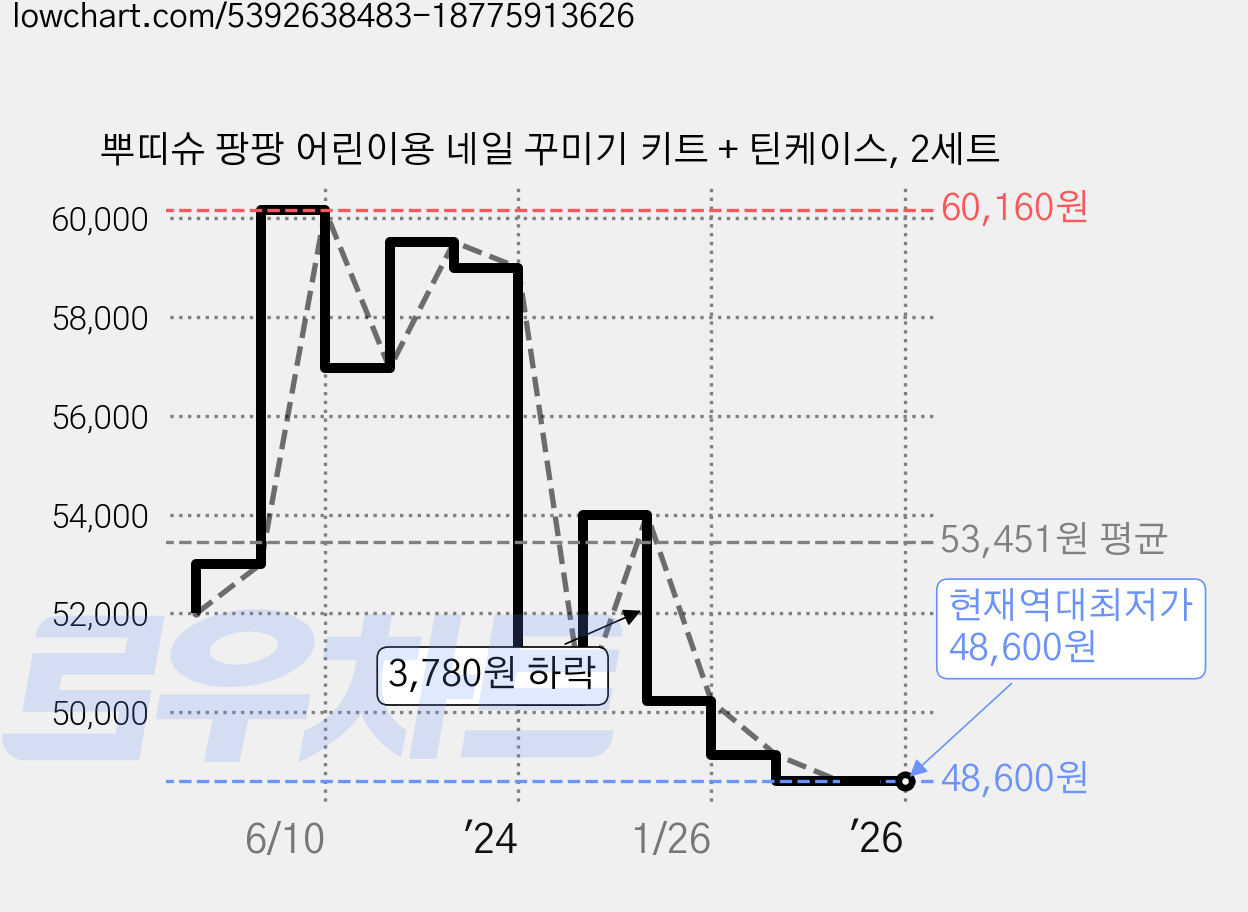 뿌띠슈 팡팡 어린이용 네일 꾸미기 키트 + 틴케이스, 2세트 가격 변동 차트, 현재가 48,600원, 역대최저가