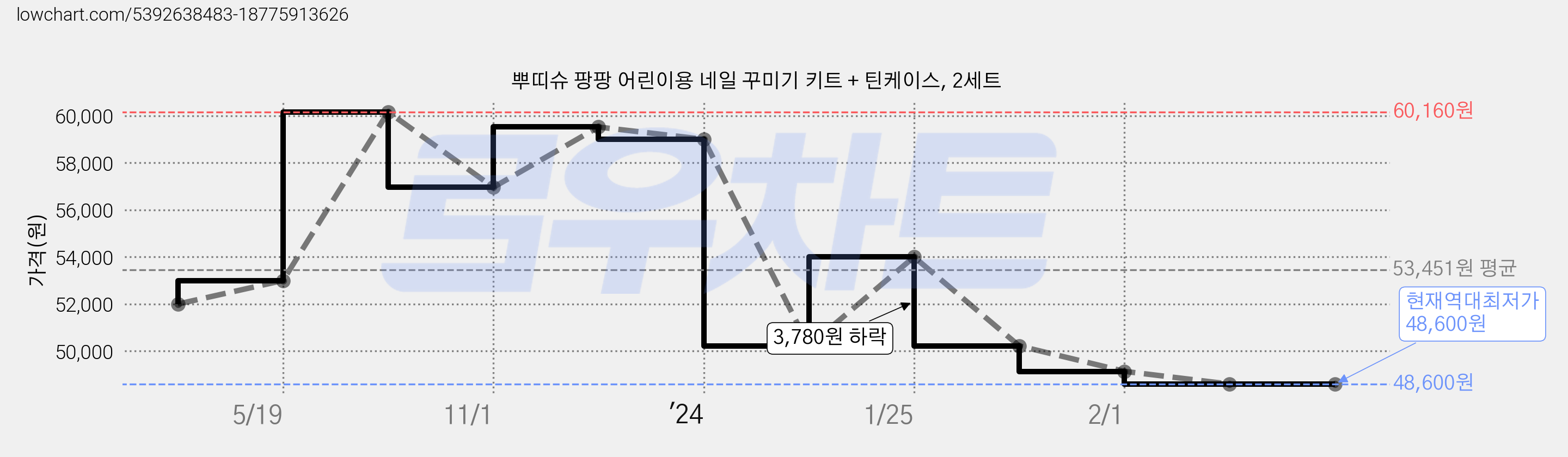 뿌띠슈 팡팡 어린이용 네일 꾸미기 키트 + 틴케이스, 2세트 가격 변동 차트, 현재가 48,600원, 역대최저가