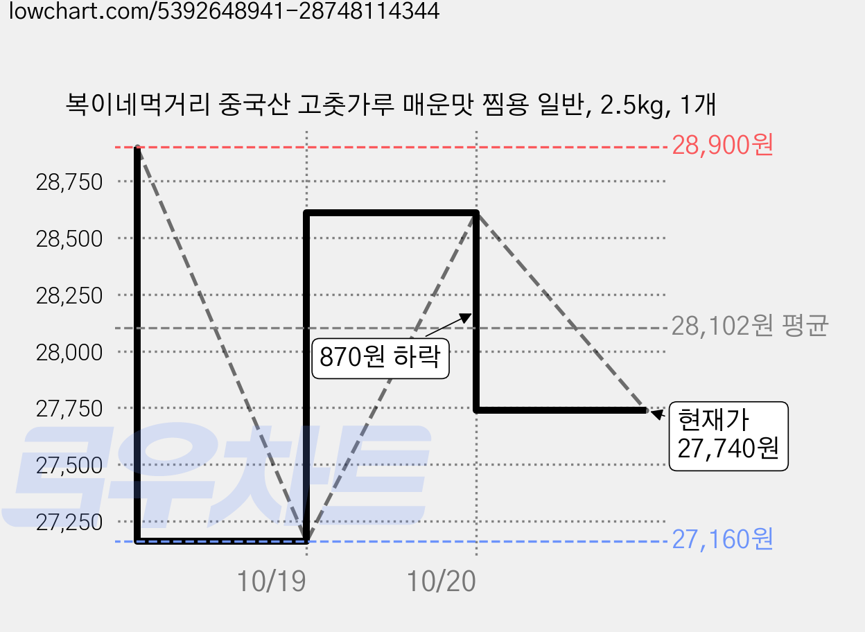 복이네먹거리 중국산 고춧가루 매운맛 찜용 일반, 2.5kg, 1개 가격 변동 차트, 현재가 27,740원, 관측 최저가 25,140원