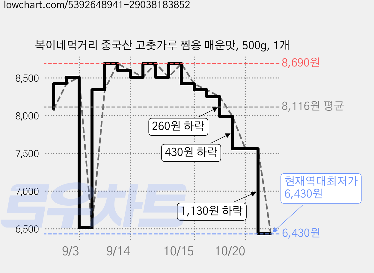 복이네먹거리 중국산 고춧가루 찜용 매운맛, 500g, 1개 가격 변동 차트, 현재가 7,560원, 관측 최저가 6,510원