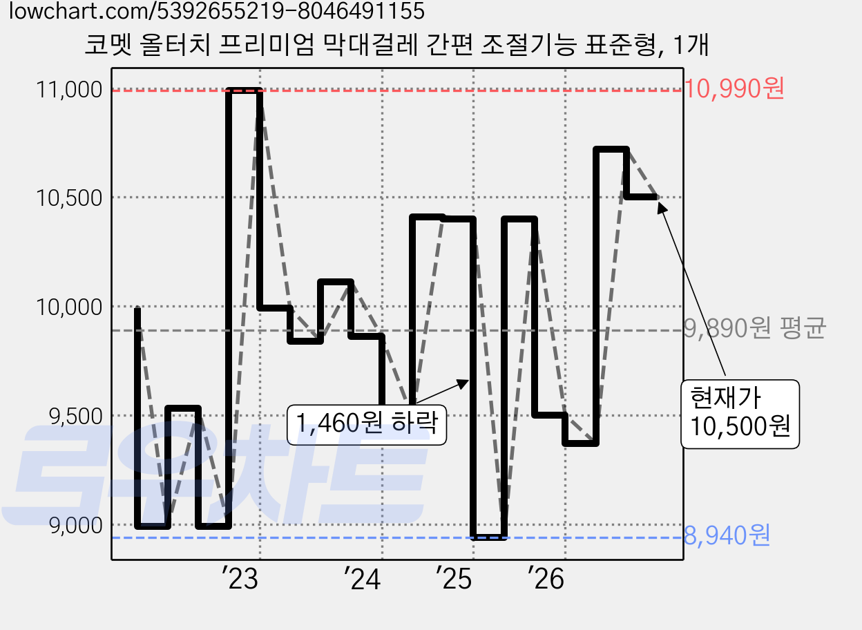코멧 올터치 프리미엄 막대걸레 간편 조절기능 표준형, 1개 가격 변동 차트, 현재가 10,500원, 관측 최저가 8,670원