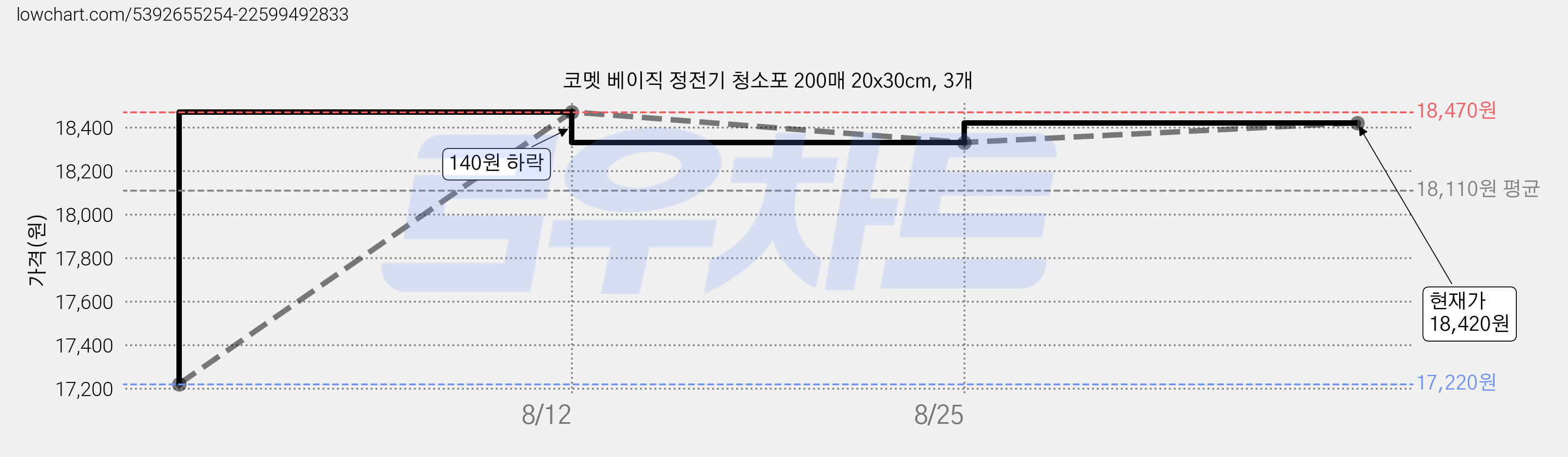 코멧 베이직 정전기 청소포 200매 20x30cm, 3개 가격 변동 차트, 현재가 18,420원, 관측 최저가 17,220원