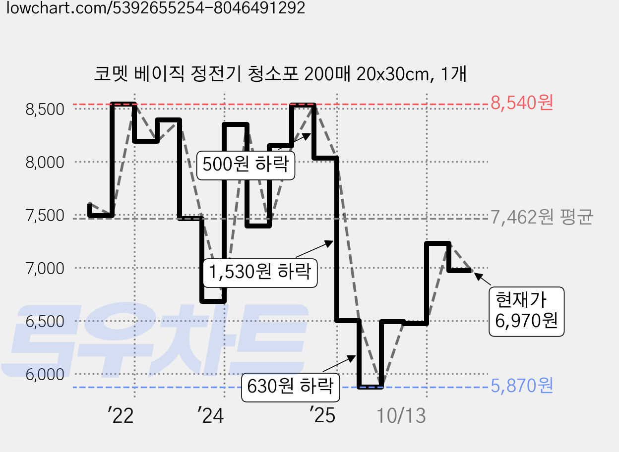 코멧 베이직 정전기 청소포 200매 20x30cm, 1개 가격 변동 차트, 현재가 6,970원, 관측 최저가 5,870원