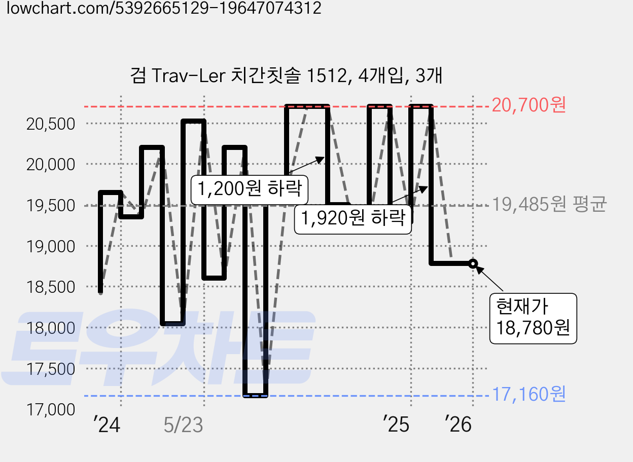 검 Trav-Ler 치간칫솔 1512, 4개입, 3개 가격 변동 차트, 현재가 18,780원, 역대최저가