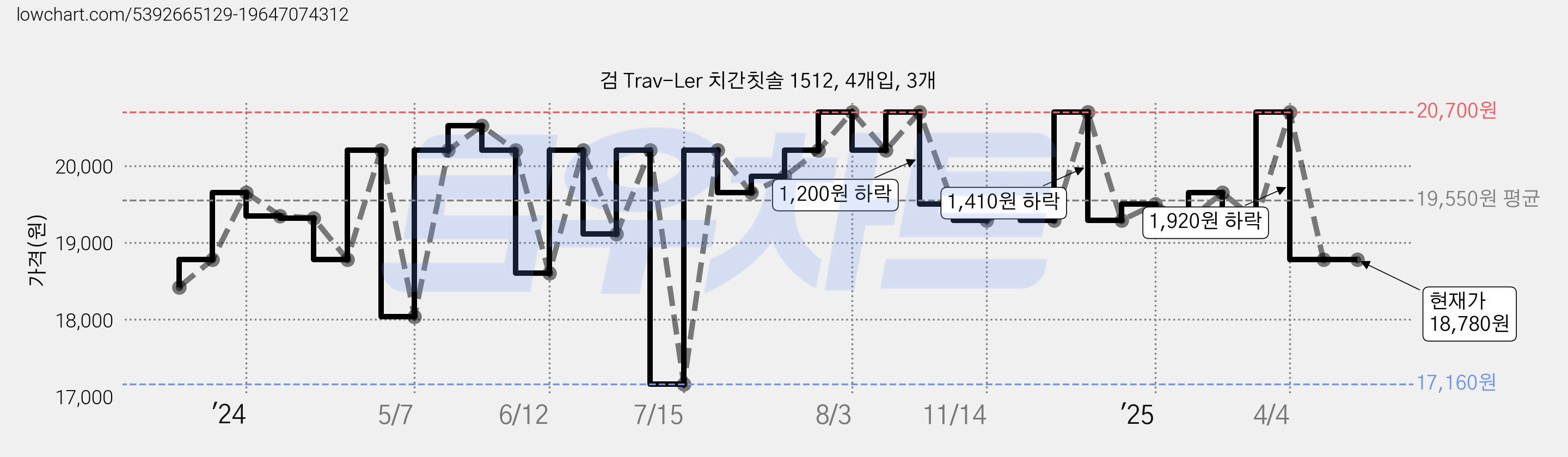 검 Trav-Ler 치간칫솔 1512, 4개입, 3개 가격 변동 차트, 현재가 18,780원, 역대최저가