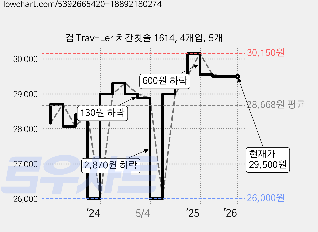 검 Trav-Ler 치간칫솔 1614, 4개입, 5개 가격 변동 차트, 현재가 29,500원, 역대최저가