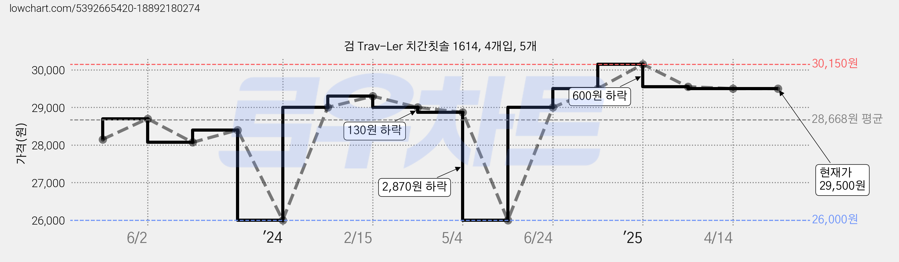 검 Trav-Ler 치간칫솔 1614, 4개입, 5개 가격 변동 차트, 현재가 29,500원, 역대최저가