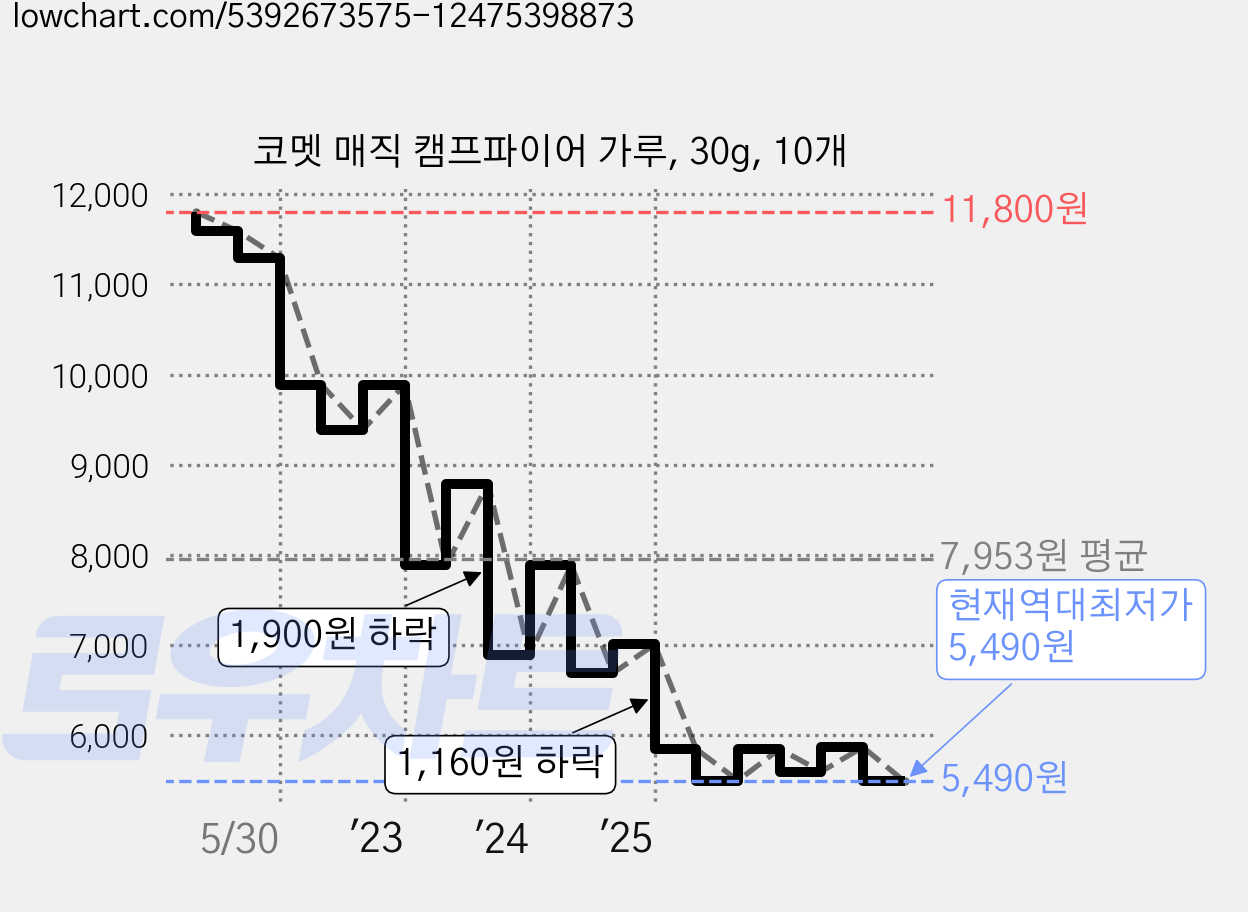 코멧 매직 캠프파이어 가루, 30g, 10개 가격 변동 차트, 현재가 5,490원, 역대최저가