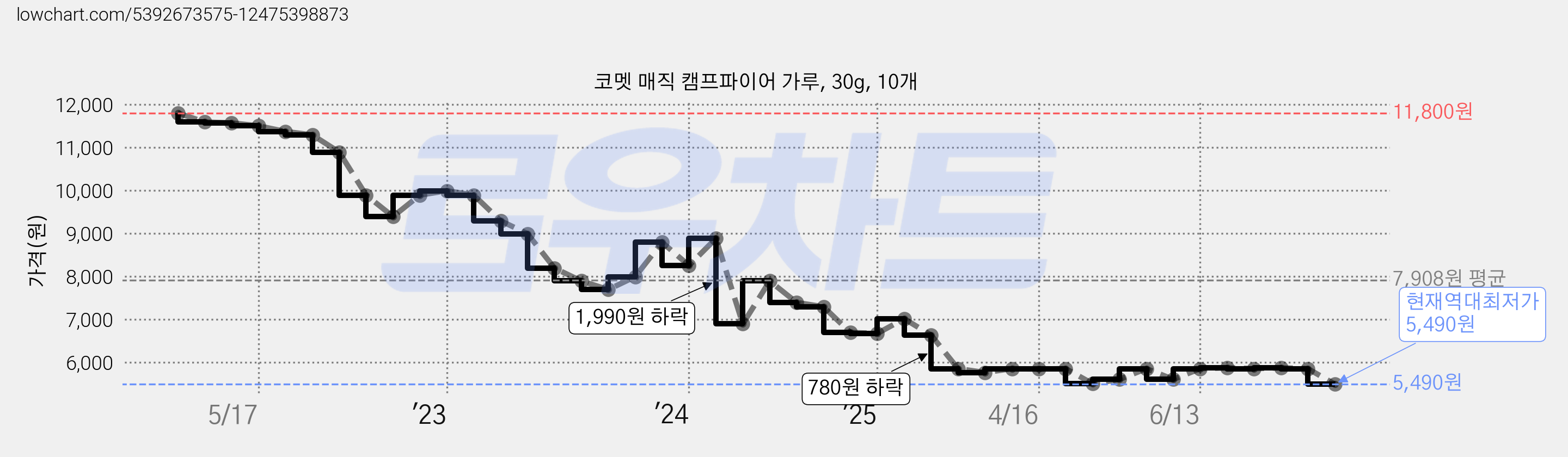 코멧 매직 캠프파이어 가루, 30g, 10개 가격 변동 차트, 현재가 5,490원, 역대최저가