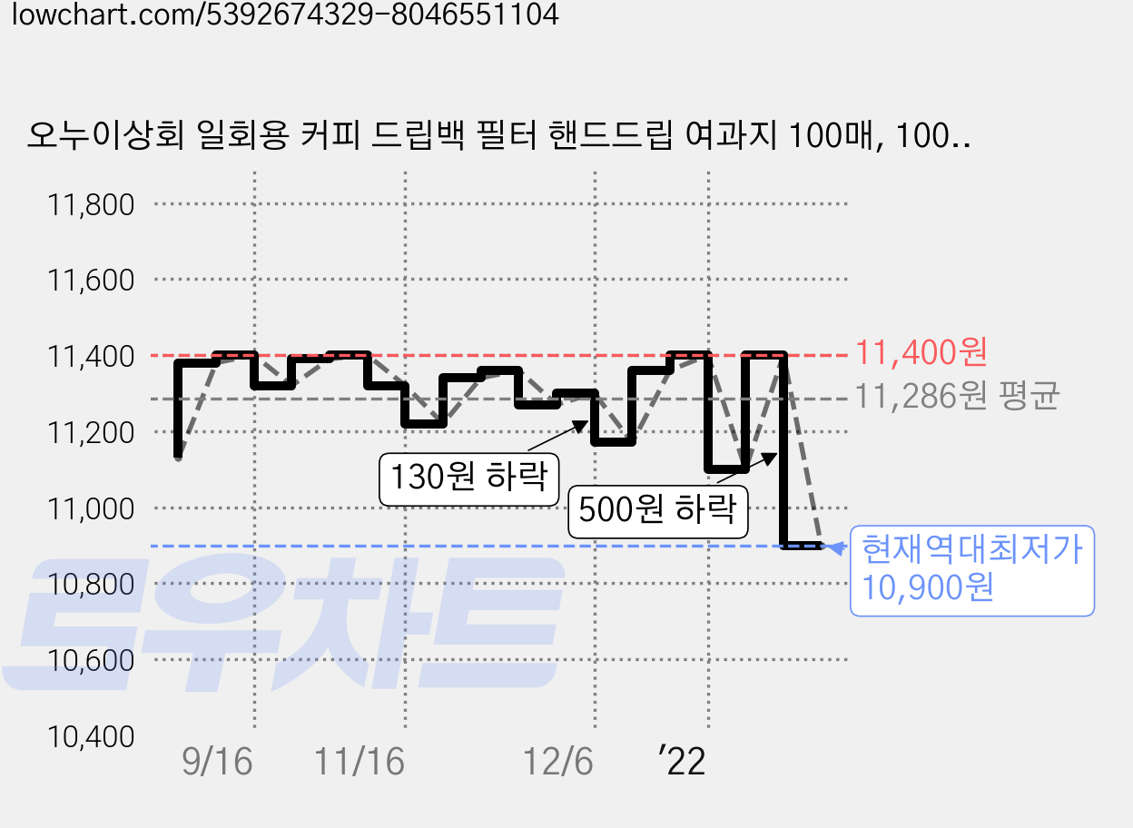 오누이상회 일회용 커피 드립백 필터 핸드드립 여과지 100매, 100개입, 1개 가격 변동 차트, 현재가 10,900원, 역대최저가
