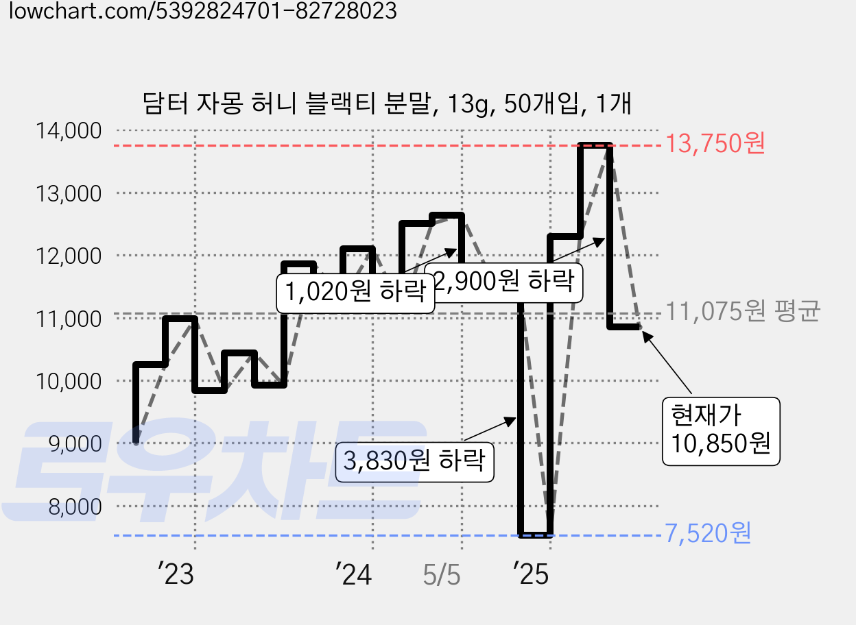 담터 자몽 허니 블랙티 분말, 13g, 50개입, 1개 가격 변동 차트, 현재가 10,850원, 관측 최저가 7,520원
