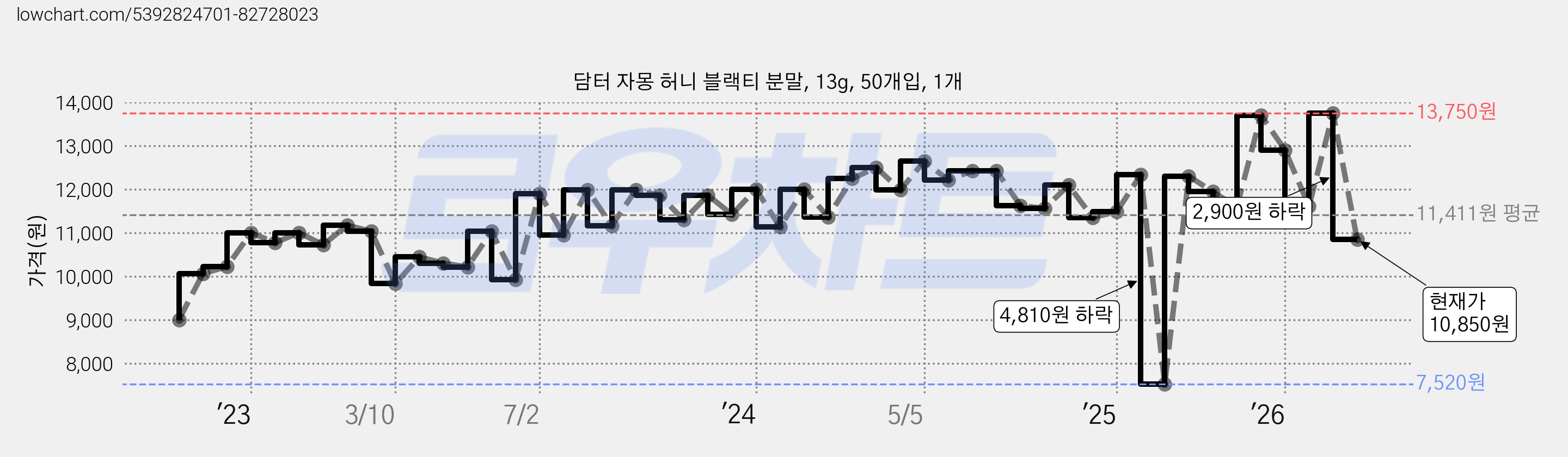 담터 자몽 허니 블랙티 분말, 13g, 50개입, 1개 가격 변동 차트, 현재가 10,850원, 관측 최저가 7,520원