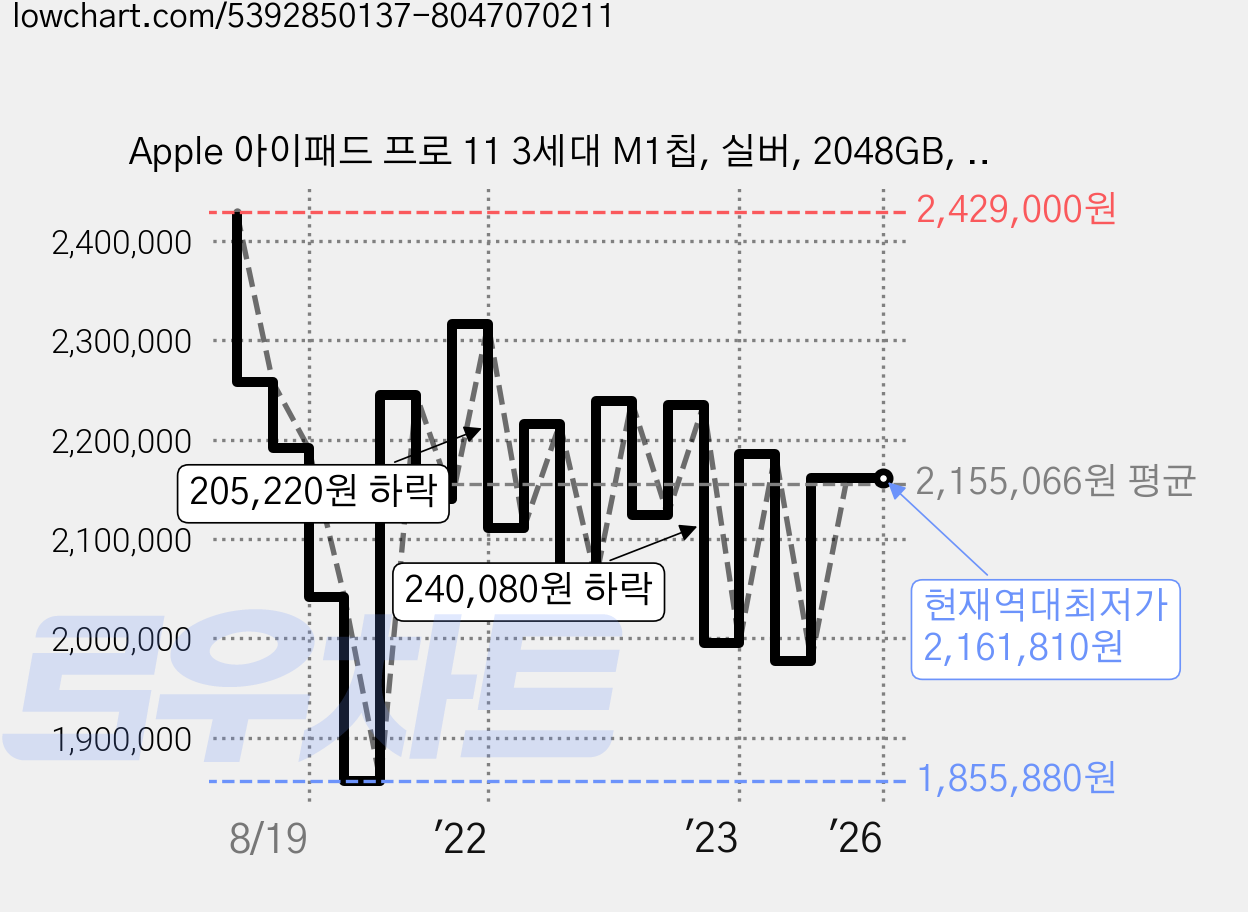 Apple 아이패드 프로 11 3세대 M1칩, 실버, 2048GB, Wi-Fi 가격 변동 차트, 현재가 2,161,810원, 역대최저가