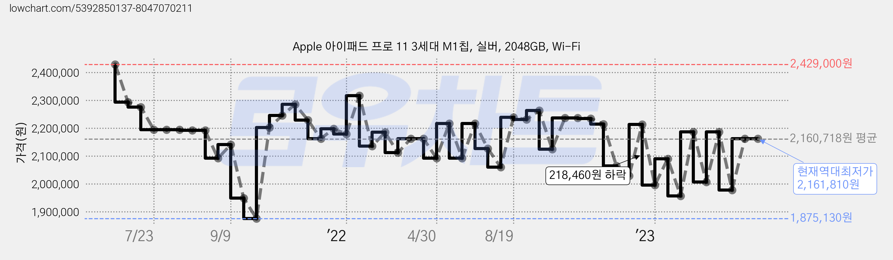 Apple 아이패드 프로 11 3세대 M1칩, 실버, 2048GB, Wi-Fi 가격 변동 차트, 현재가 2,161,810원, 역대최저가