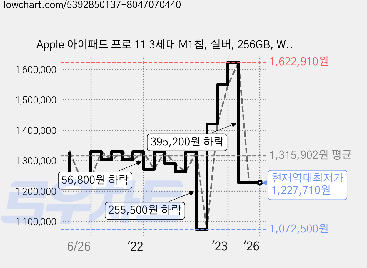 Apple 아이패드 프로 11 3세대 M1칩, 실버, 256GB, Wi-Fi+Cellular 가격 변동 차트, 현재가 1,227,710원, 역대최저가